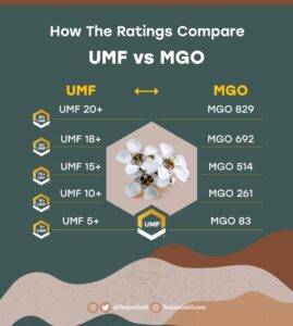 UMF to MGO scale